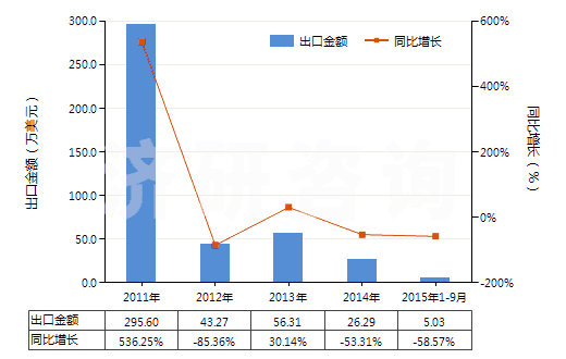 2011-2015年9月中國辛基酚及其異構(gòu)體和鹽（壬基酚異構(gòu)體和鹽）(HS29071390)出口總額及增速統(tǒng)計(jì)